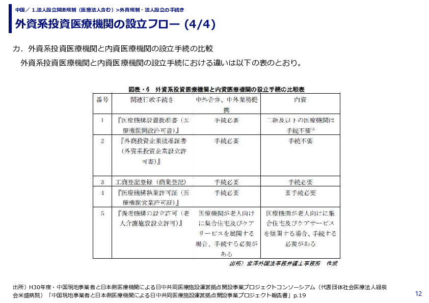 外資系投資医療機関の設立フロー 