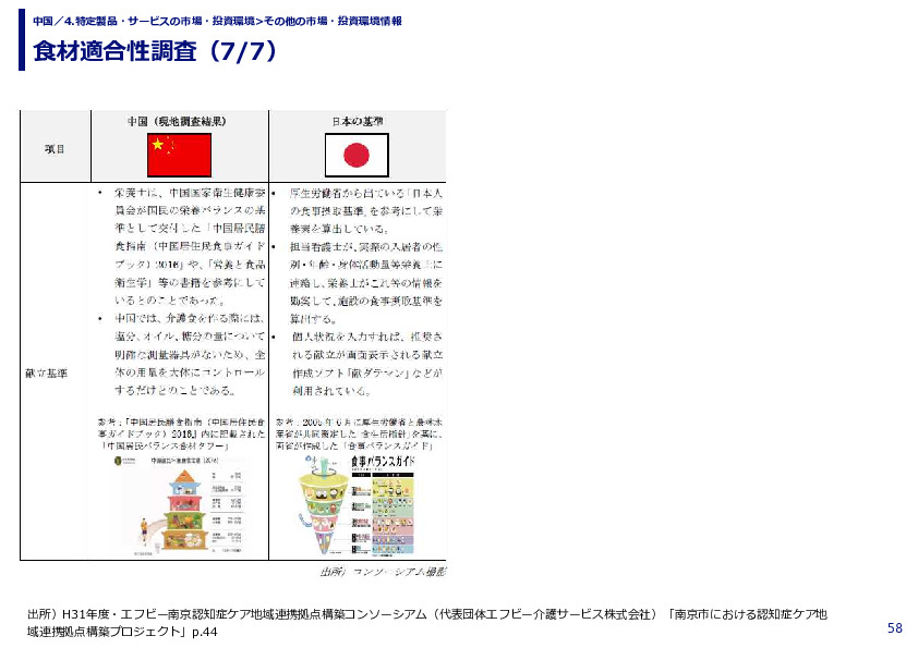 食材適合性調査