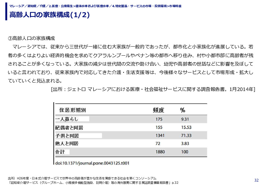 高齢人口の家族構成