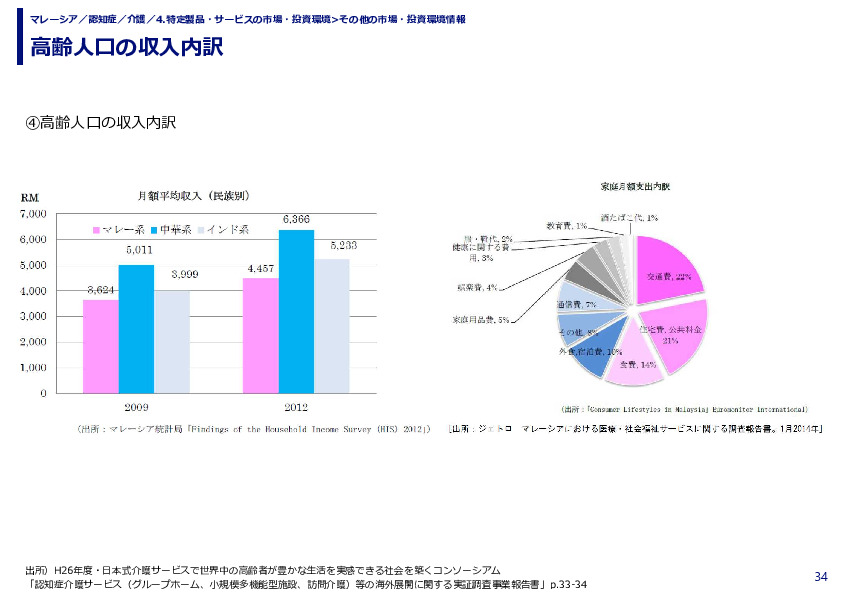 高齢人口の収入内訳