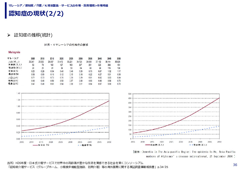 認知症の現状