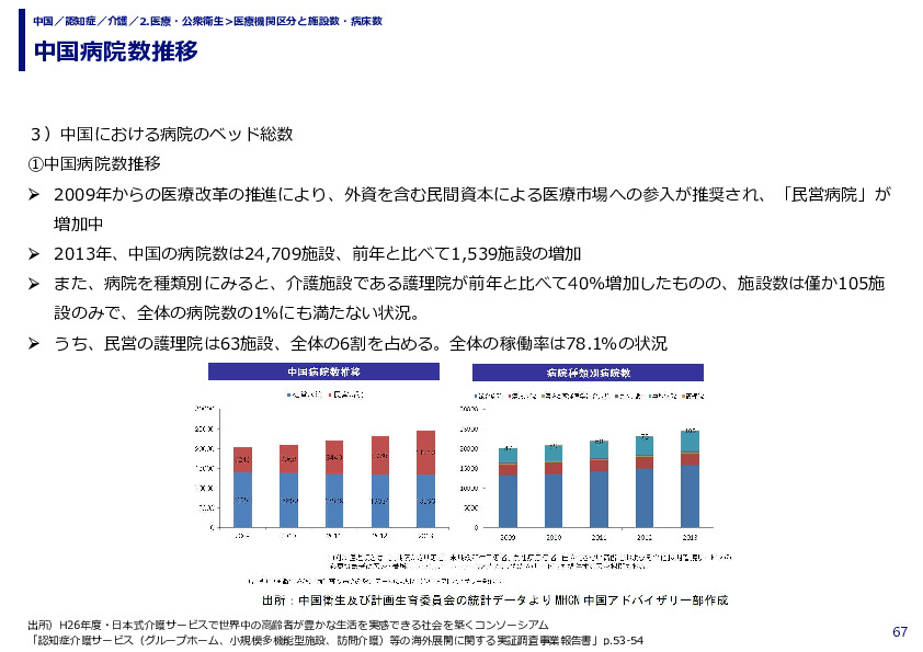 中国病院数推移