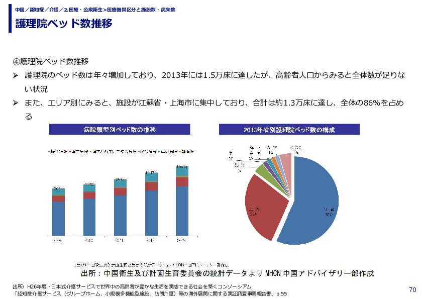 護理院ベッド数推移