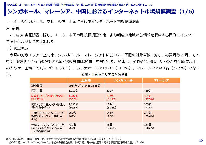 シンガポール、マレーシア、中国におけるインターネット市場規模調査