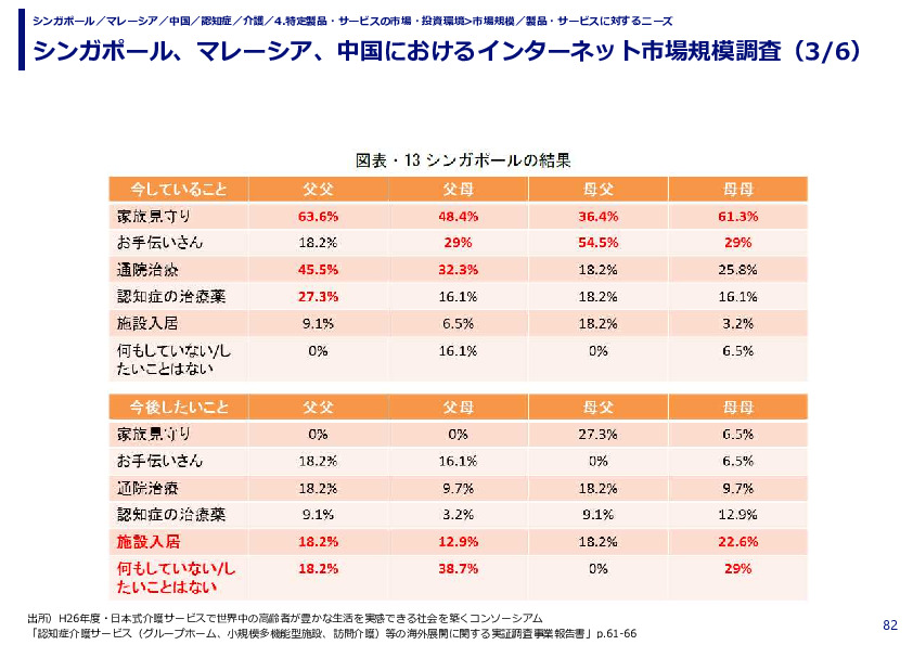 シンガポール、マレーシア、中国におけるインターネット市場規模調査