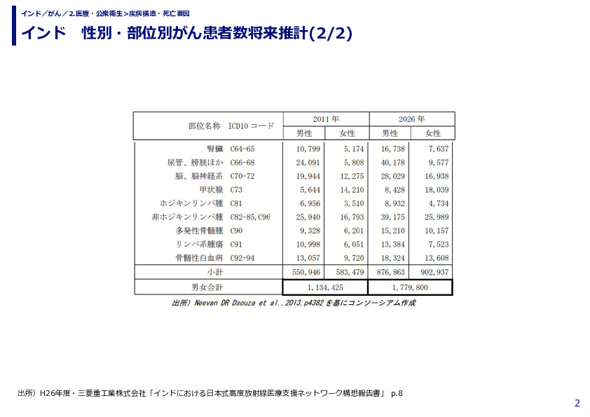 インド　性別・部位別がん患者数将来推計(1/2)