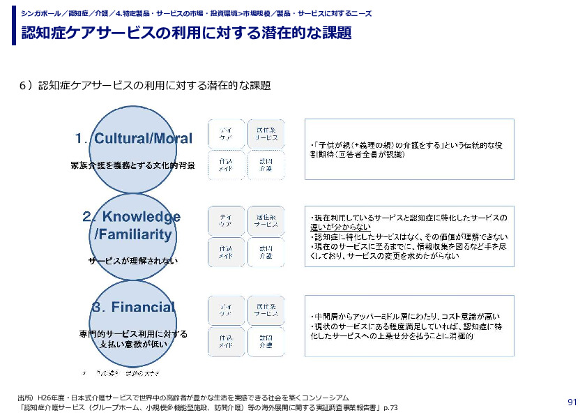 認知症ケアサービスの利用に対する潜在的な課題