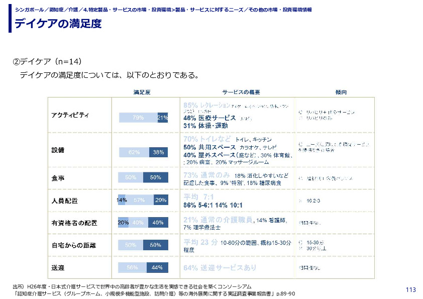 デイケアの満足度