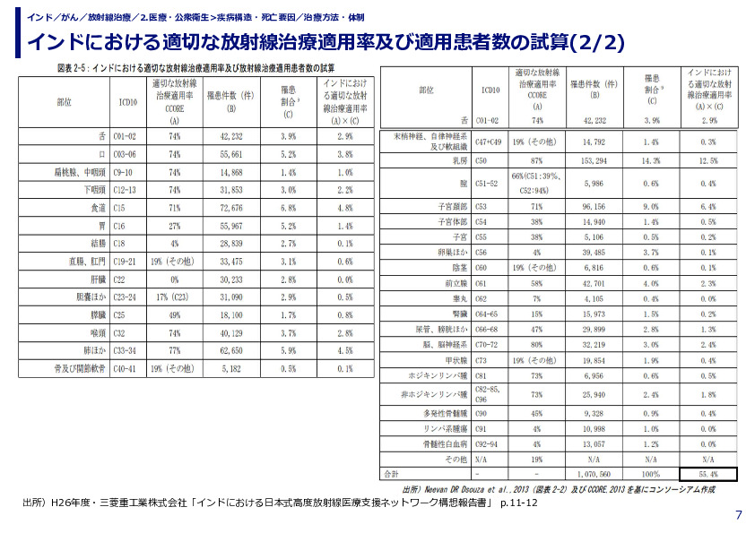 インドにおける適切な放射線治療適用率及び適用患者数の試算(1/2)