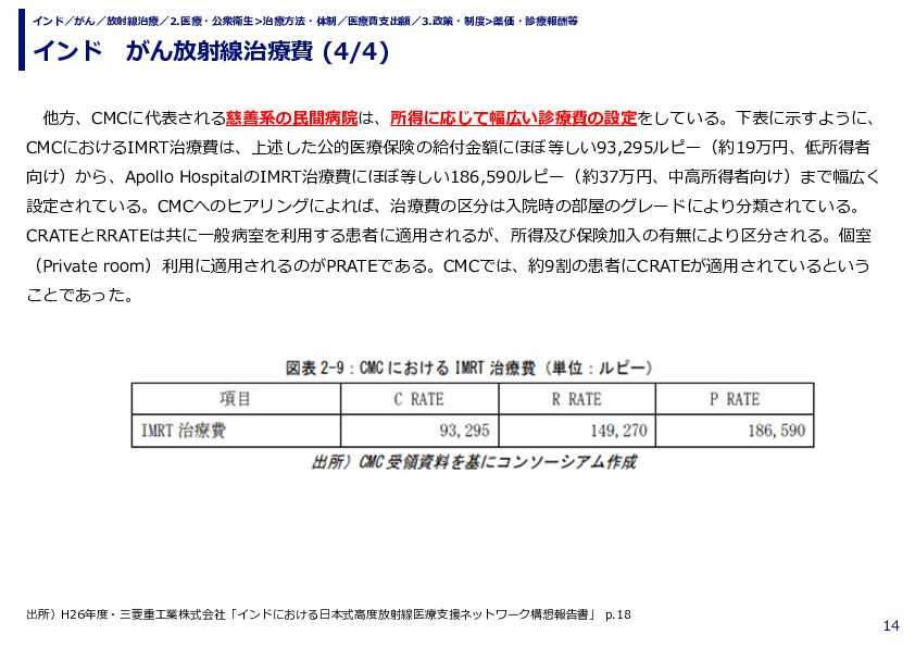 インド　がん放射線治療費(1/4)