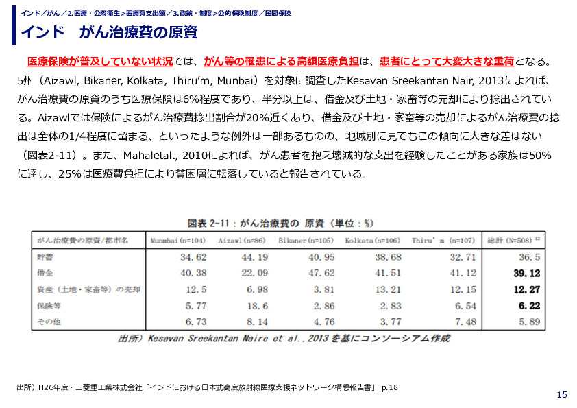 インド がん治療費の原資