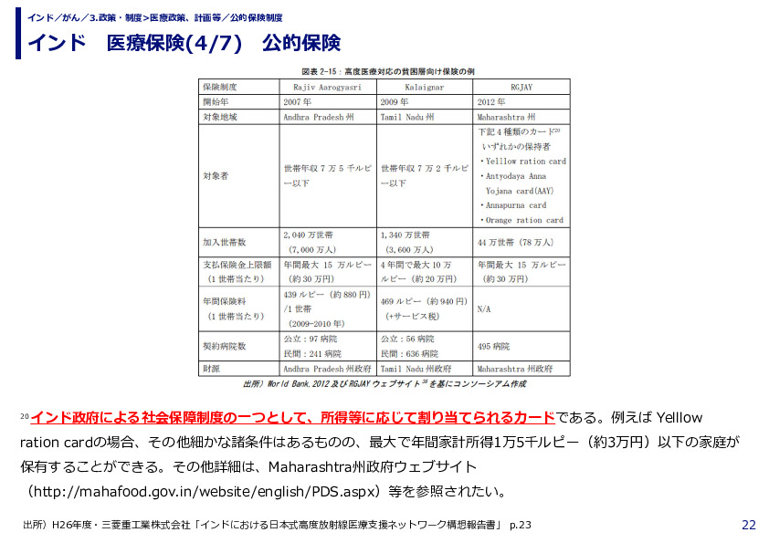 インド　医療保険(1/7)　公的保険