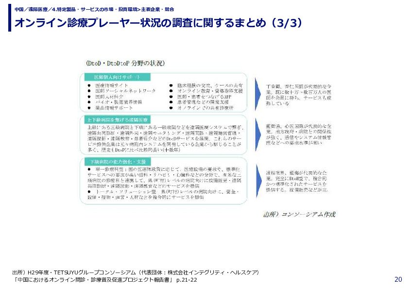 オンライン診療プレーヤー状況の調査に関するまとめ（1/3）