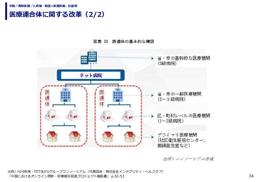 医療連合体に関する改革（1/2）