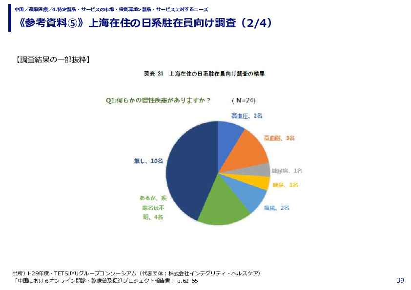 《参考資料⑤》上海在住の日系駐在員向け調査（1/4）