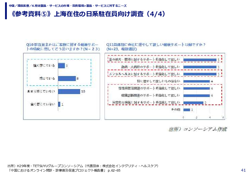 《参考資料⑤》上海在住の日系駐在員向け調査（1/4）