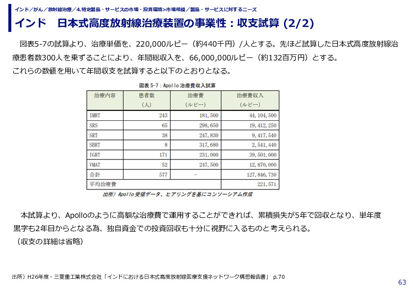 インド　日本式高度放射線治療装置の事業性：収支試算 (1/2)