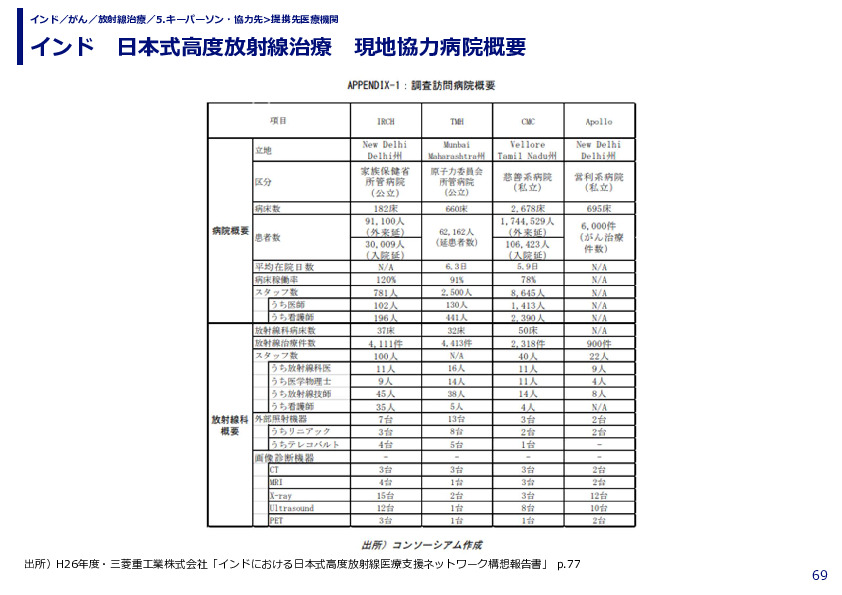 インド　日本式高度放射線治療　現地協力病院概要