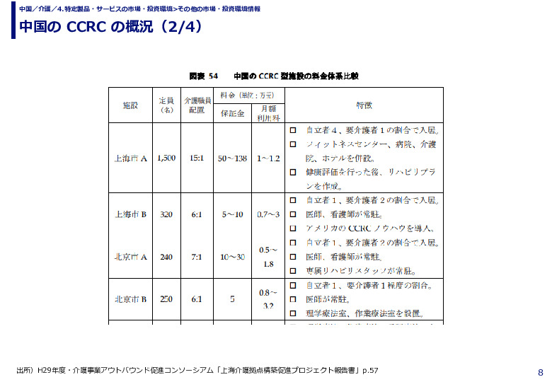 中国の CCRC の概況