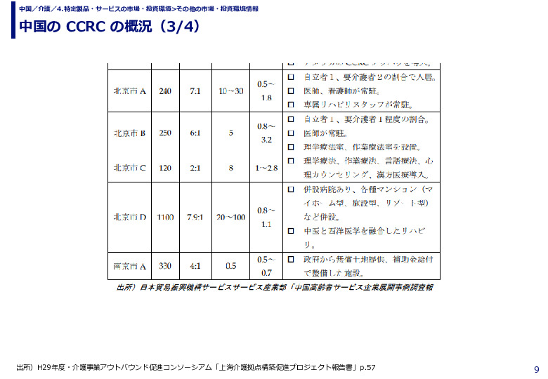 中国の CCRC の概況
