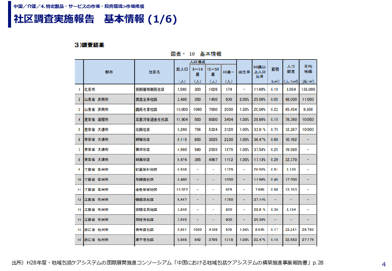 社区調査実施報告　基本情報
