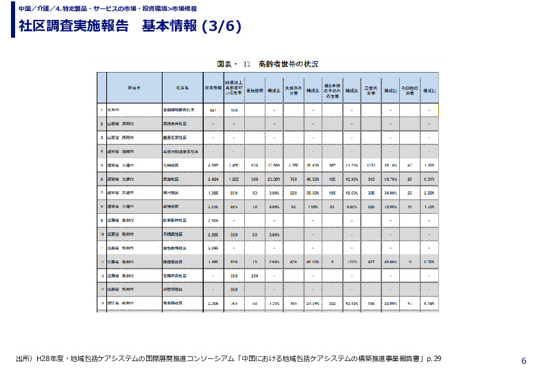 社区調査実施報告　基本情報