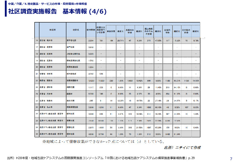 社区調査実施報告　基本情報