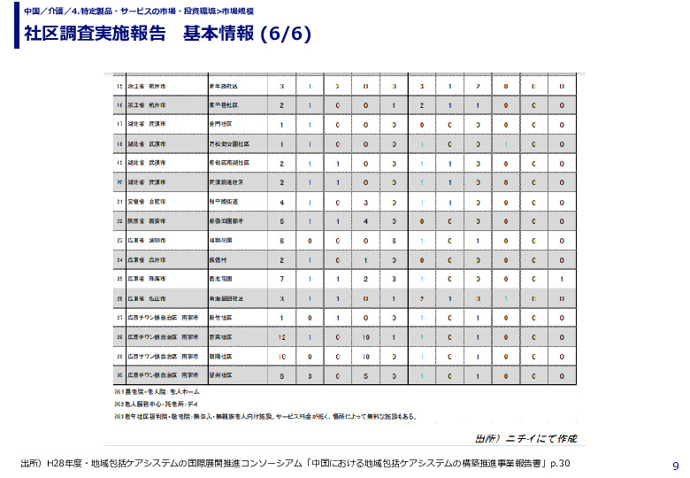 社区調査実施報告　基本情報