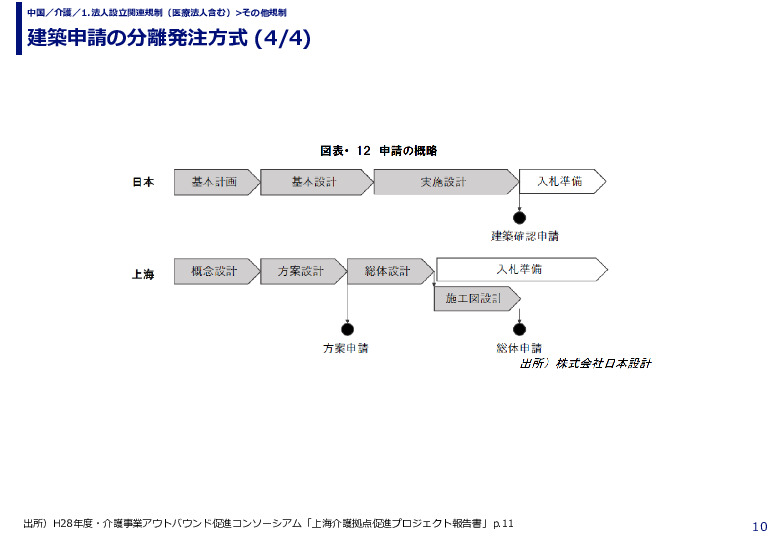 建築申請の分離発注方式