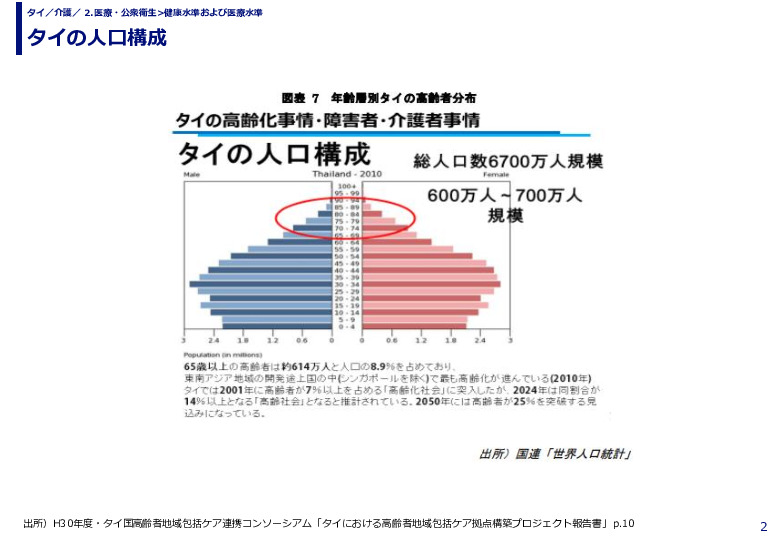 タイの人口構成
