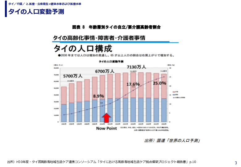 タイの人口変動予測
