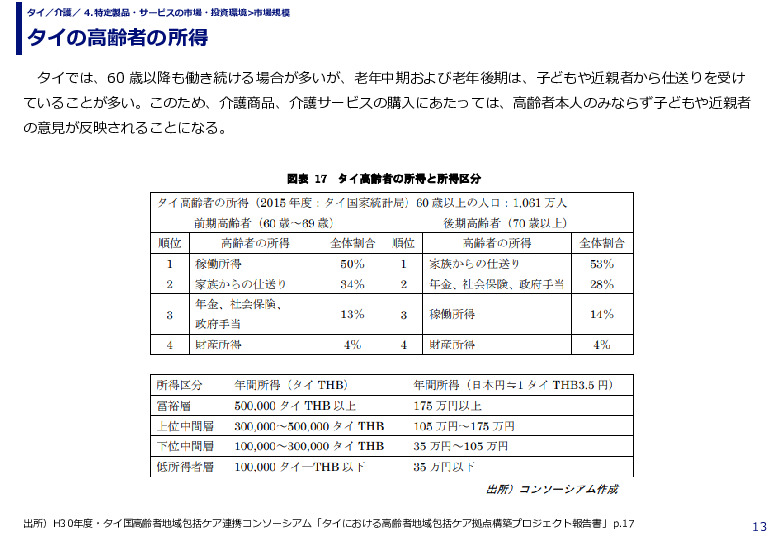 タイの高齢者の所得