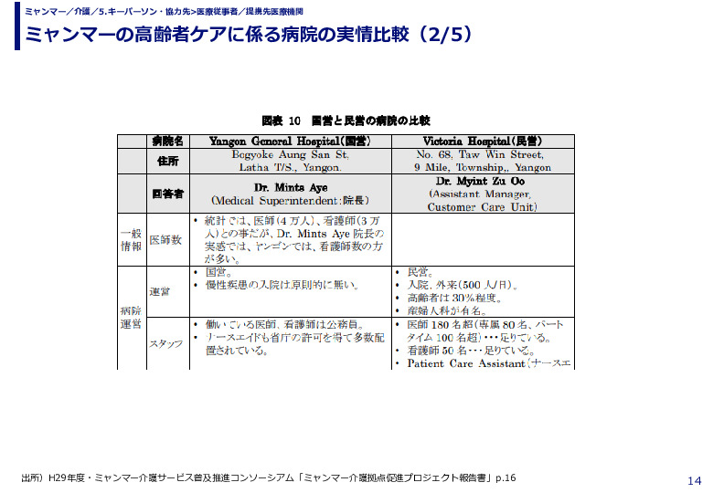 ミャンマーの高齢者ケアに係る病院の実情比較