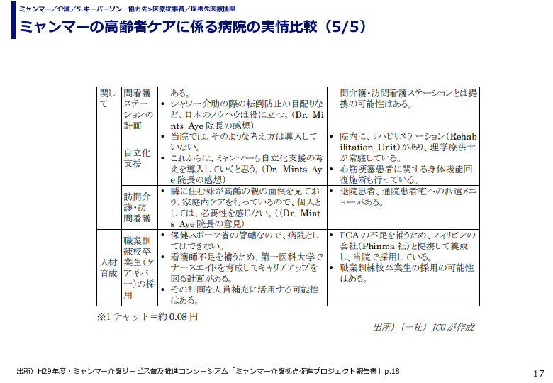 ミャンマーの高齢者ケアに係る病院の実情比較