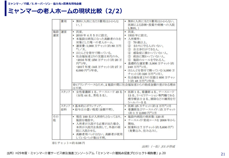 ミャンマーの老人ホームの現状比較