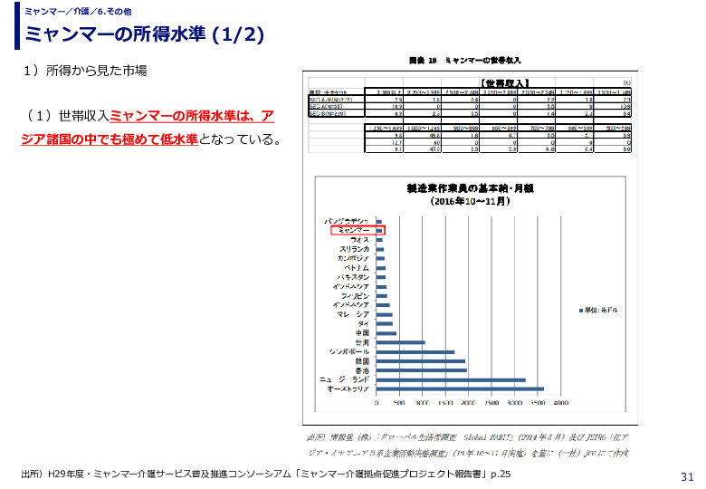 ミャンマーの所得水準