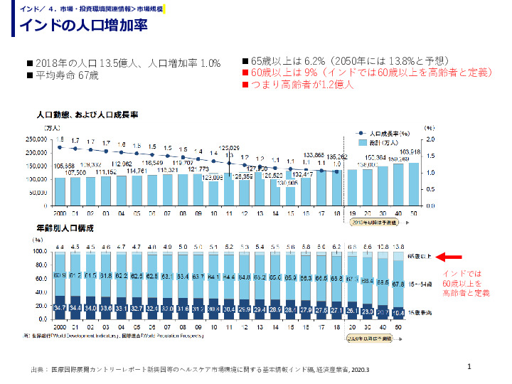 インドの人口増加率