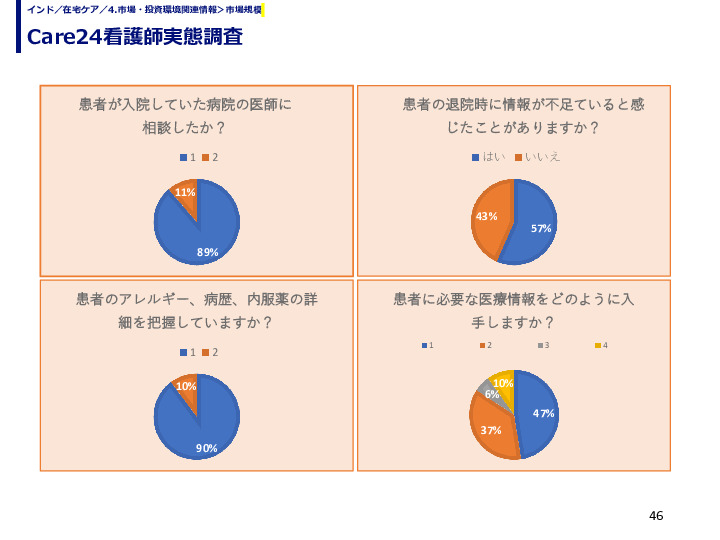 Care24看護師実態調査