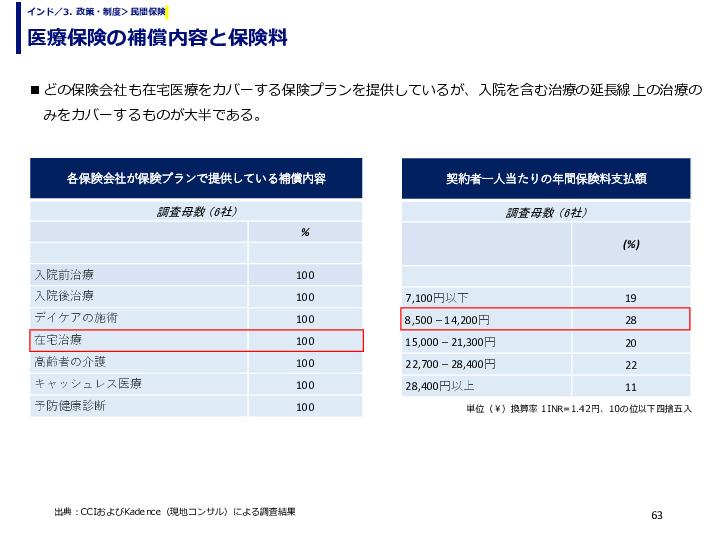 医療保険の補償内容と保険料