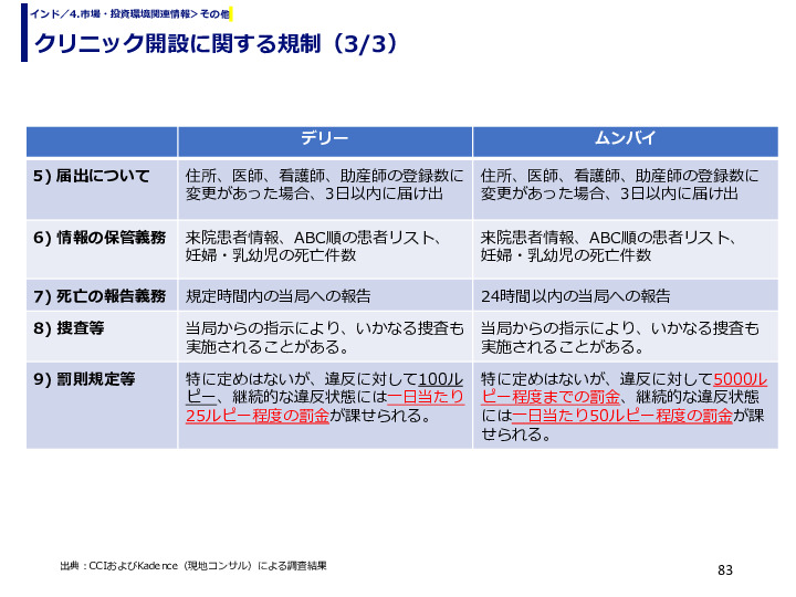 クリニック開設に関する規制