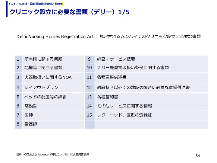 クリニック設立に必要な書類（デリー）