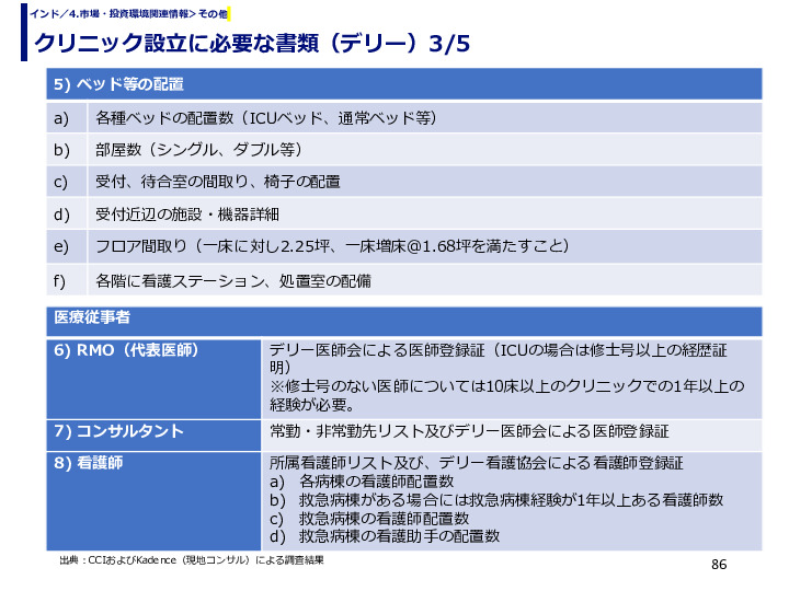 クリニック設立に必要な書類（デリー）