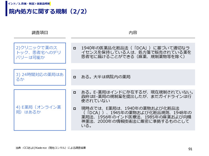 院内処方に関する規制