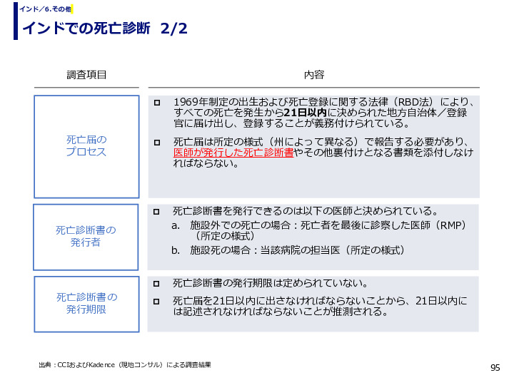 インドでの死亡診断