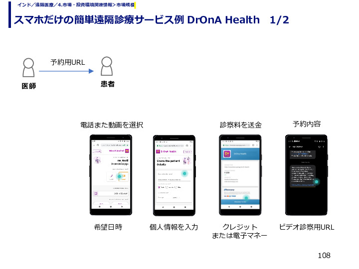 スマホだけの簡単遠隔診療サービス例 DrOnA Health