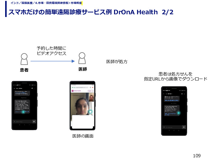 スマホだけの簡単遠隔診療サービス例 DrOnA Health