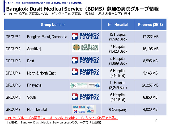 Bangkok Dusit Medical Service（BDMS）参加の病院グループ情報