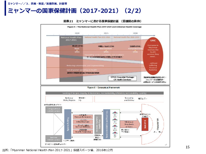 ミャンマーの国家保健計画（2017-2021）