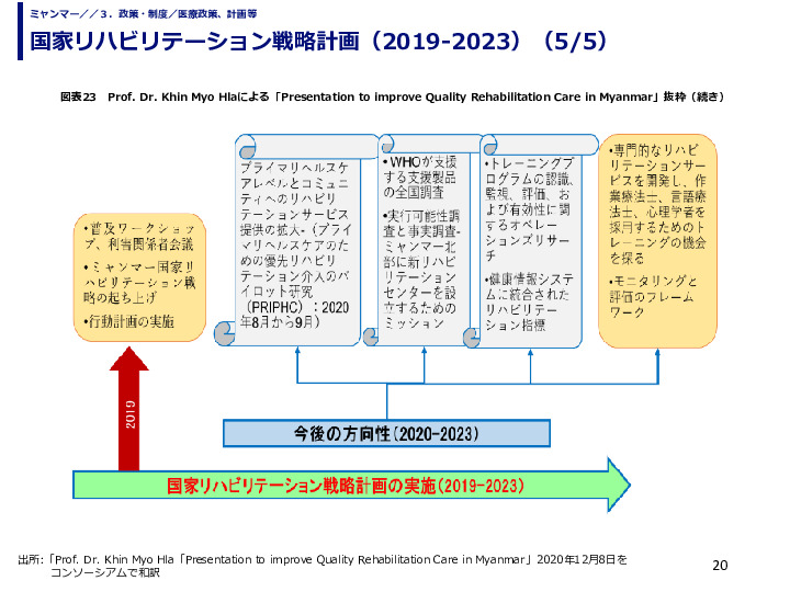 国家リハビリテーション戦略計画（2019-2023）