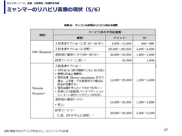 ミャンマーのリハビリ医療の現状
